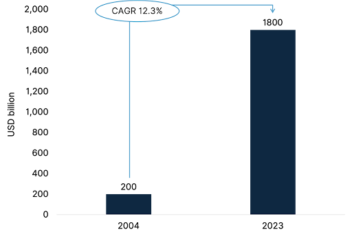 Bar chart showing significant growth in global energy transition investments from 2004 ($200B) to 2023 ($1.8T).
