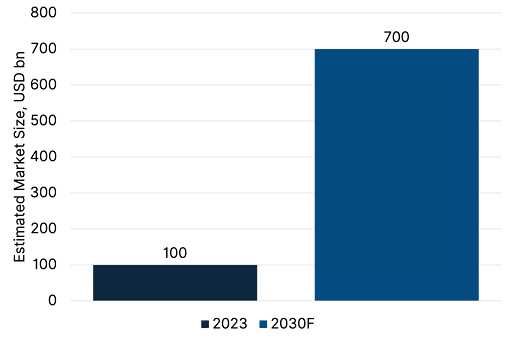 Bar chart illustrating the rapid growth of the NAV financing market, showing estimated deployment in billions USD rising from around 100bn in ~2023 to a projected $700bn by 2030F.