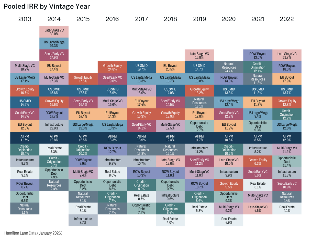 Best private market strategies